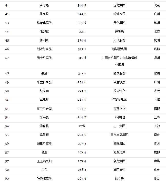 2017光伏富豪榜出炉：第1名还是他、2-10名已易主，且看光伏老大风云榜！（附2017中国400富豪榜）