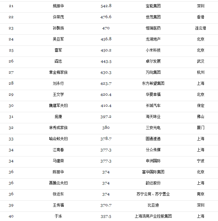 2017光伏富豪榜出炉：第1名还是他、2-10名已易主，且看光伏老大风云榜！（附2017中国400富豪榜）