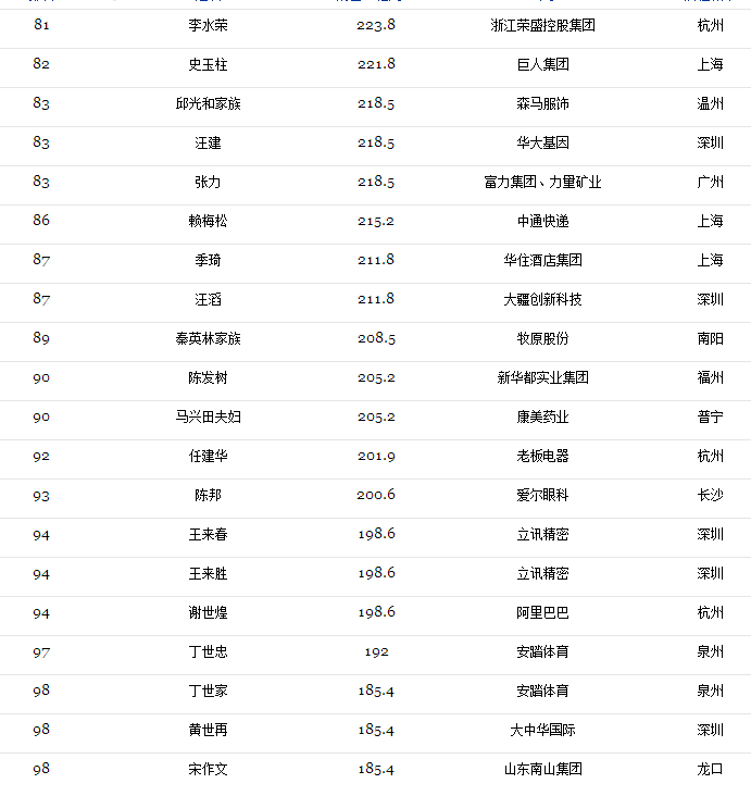 2017光伏富豪榜出炉：第1名还是他、2-10名已易主，且看光伏老大风云榜！（附2017中国400富豪榜）