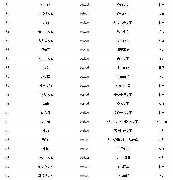 2017光伏富豪榜出炉：第1名还是他、2-10名已易主，且看光伏老大风云榜！（附2017中国400富豪榜）