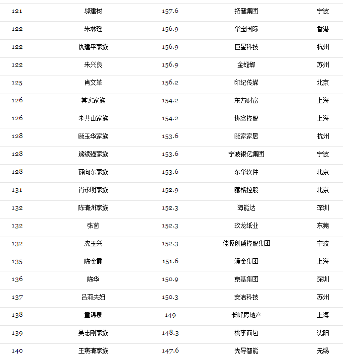 2017光伏富豪榜出炉：第1名还是他、2-10名已易主，且看光伏老大风云榜！（附2017中国400富豪榜）