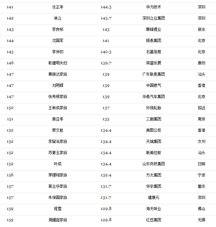 2017光伏富豪榜出炉：第1名还是他、2-10名已易主，且看光伏老大风云榜！（附2017中国400富豪榜）