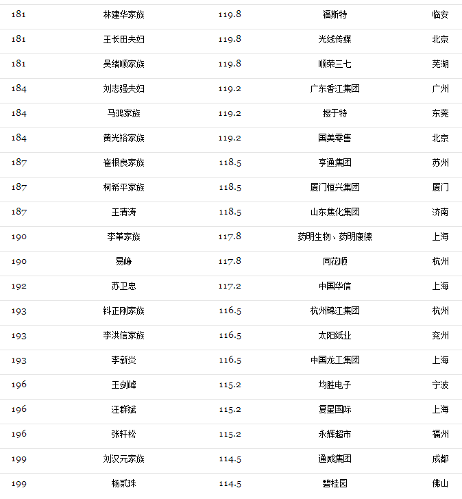 2017光伏富豪榜出炉：第1名还是他、2-10名已易主，且看光伏老大风云榜！（附2017中国400富豪榜）