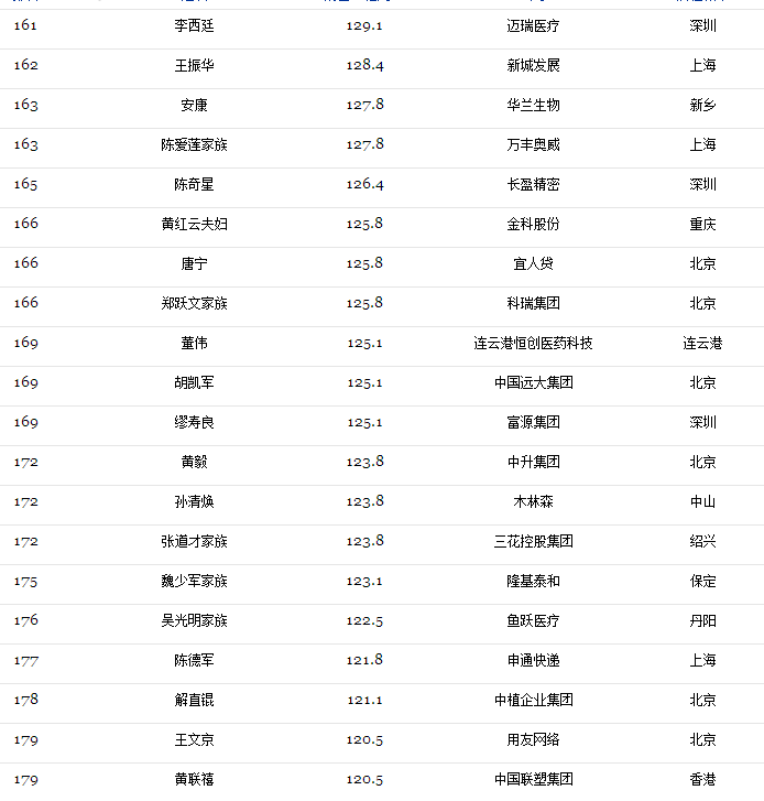 2017光伏富豪榜出炉：第1名还是他、2-10名已易主，且看光伏老大风云榜！（附2017中国400富豪榜）