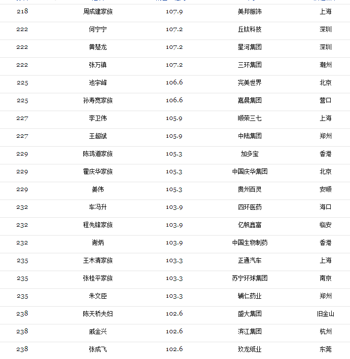 2017光伏富豪榜出炉：第1名还是他、2-10名已易主，且看光伏老大风云榜！（附2017中国400富豪榜）