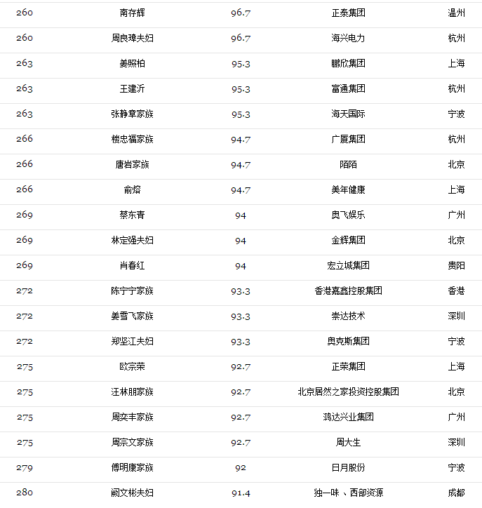 2017光伏富豪榜出炉：第1名还是他、2-10名已易主，且看光伏老大风云榜！（附2017中国400富豪榜）