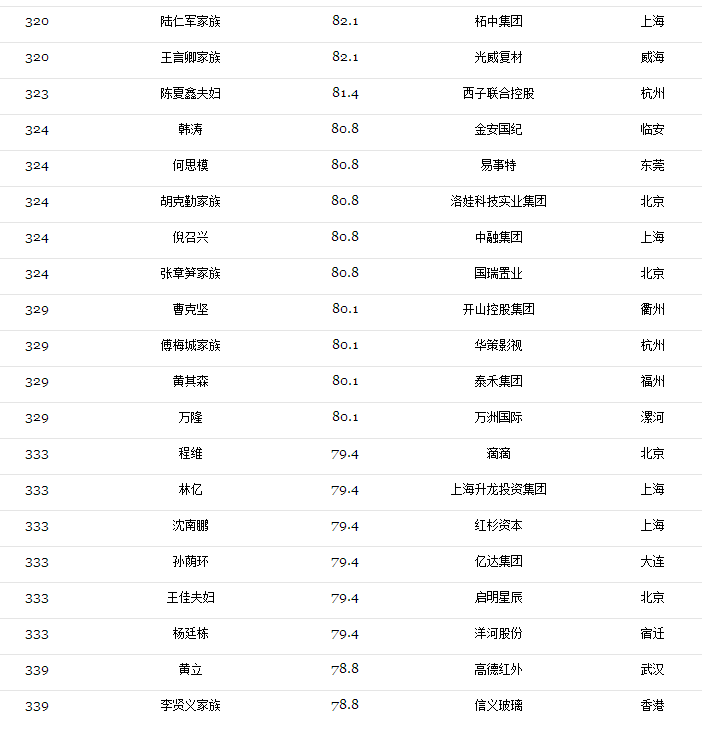 2017光伏富豪榜出炉：第1名还是他、2-10名已易主，且看光伏老大风云榜！（附2017中国400富豪榜）