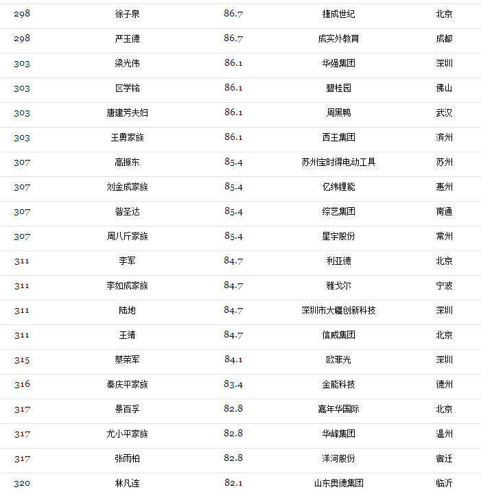 2017光伏富豪榜出炉：第1名还是他、2-10名已易主，且看光伏老大风云榜！（附2017中国400富豪榜）