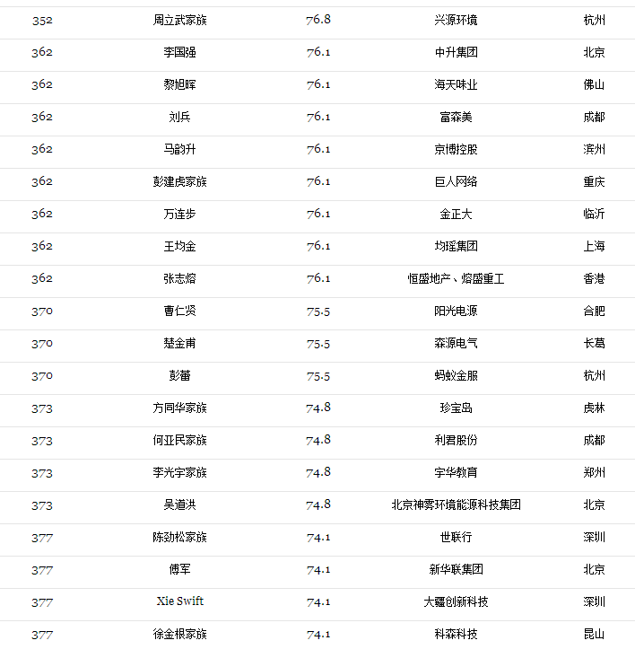 2017光伏富豪榜出炉：第1名还是他、2-10名已易主，且看光伏老大风云榜！（附2017中国400富豪榜）