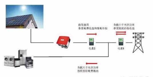 光伏发电系统安装与运行：用户电价测算