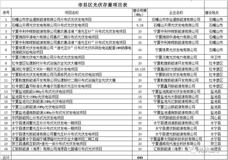 宁夏下发光伏存量项目通知：2.17GW无指标的光伏电站解决“黑户问题”！