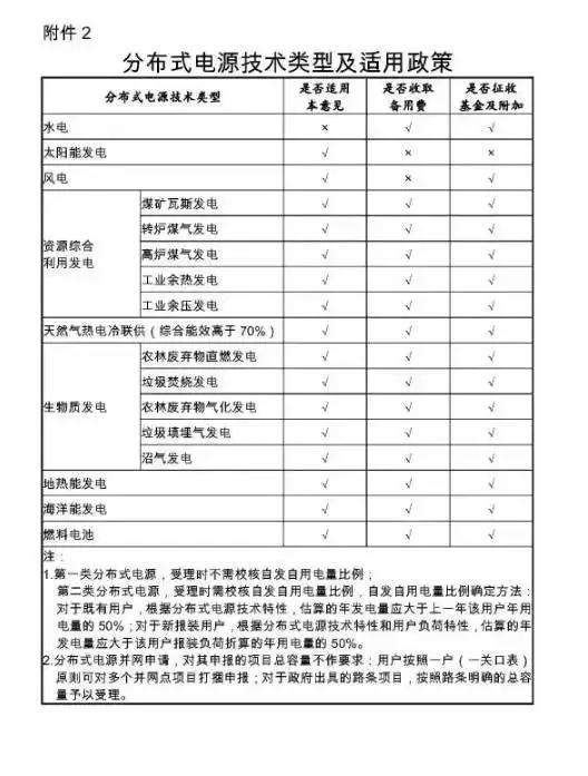 窖藏| 国家电网新版光伏电站并网流程细则