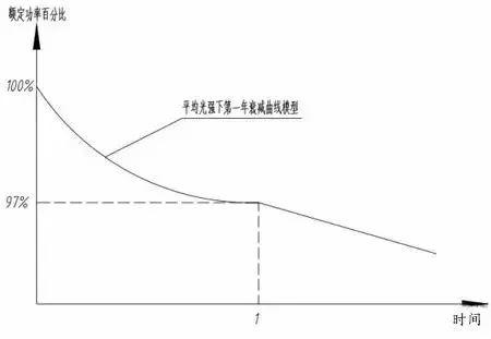 干货|光伏组件衰减率该如何计算？