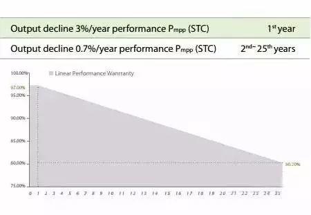 干货|光伏组件衰减率该如何计算？