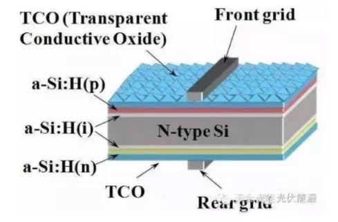 未来或可与PERC争霸光伏产业的HIT电池，你知道多少？
