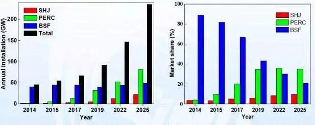 未来或可与PERC争霸光伏产业的HIT电池，你知道多少？