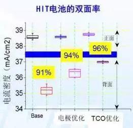 未来或可与PERC争霸光伏产业的HIT电池，你知道多少？