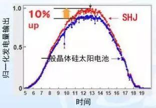 未来或可与PERC争霸光伏产业的HIT电池，你知道多少？