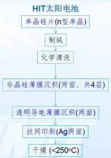 未来或可与PERC争霸光伏产业的HIT电池，你知道多少？