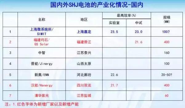 未来或可与PERC争霸光伏产业的HIT电池，你知道多少？