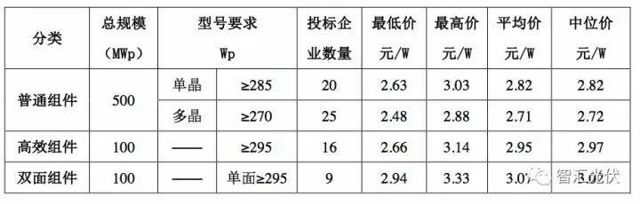 电价、组件价格、装机规模的不可能三角