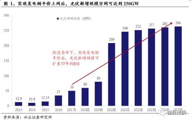 电价、组件价格、装机规模的不可能三角