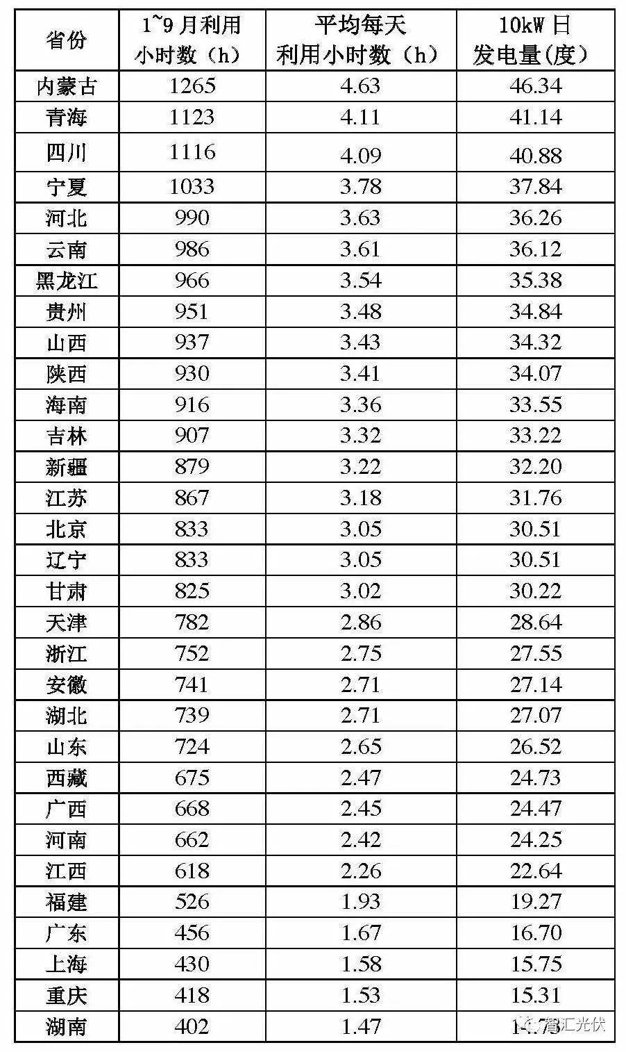 户用光伏第二大骗术——虚假宣传