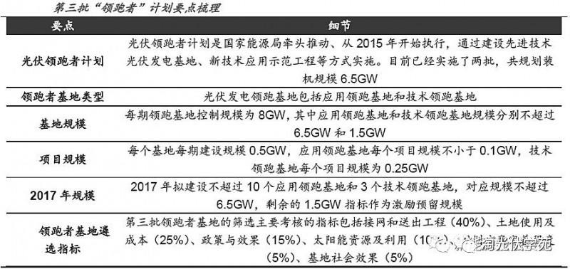 光伏利好政策频出 制造、运营双双受益