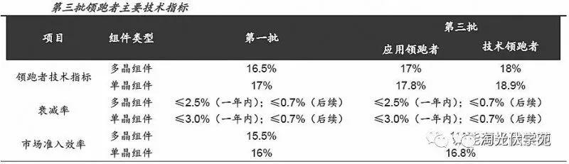 光伏利好政策频出 制造、运营双双受益