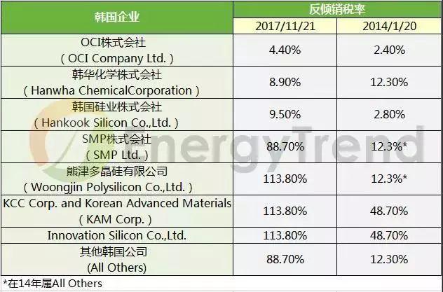 【深度解析】中对韩多晶硅反倾销判决出炉，价格波动对中国市场无强烈影响