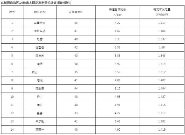 干货 | 最全！三大屋顶安装视频+全国光伏电站最佳安装倾角及发电量速查表