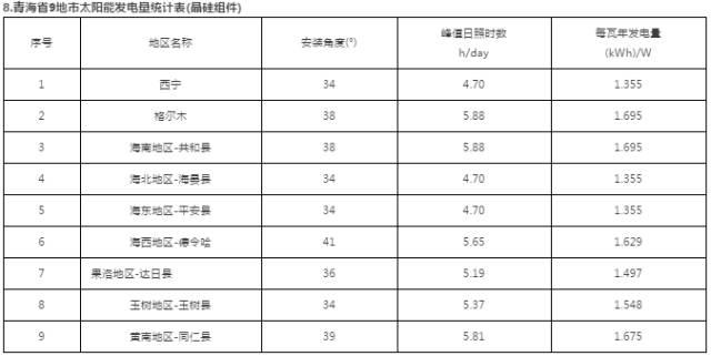 干货 | 最全！三大屋顶安装视频+全国光伏电站最佳安装倾角及发电量速查表