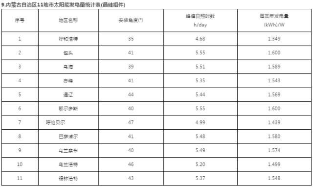 干货 | 最全！三大屋顶安装视频+全国光伏电站最佳安装倾角及发电量速查表