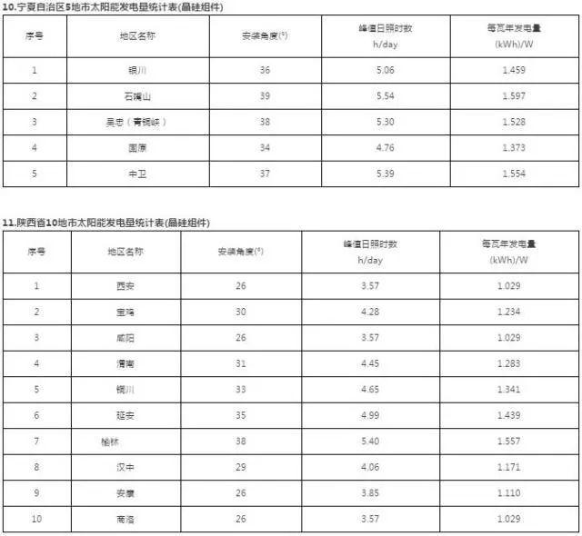 干货 | 最全！三大屋顶安装视频+全国光伏电站最佳安装倾角及发电量速查表