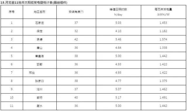 干货 | 最全！三大屋顶安装视频+全国光伏电站最佳安装倾角及发电量速查表