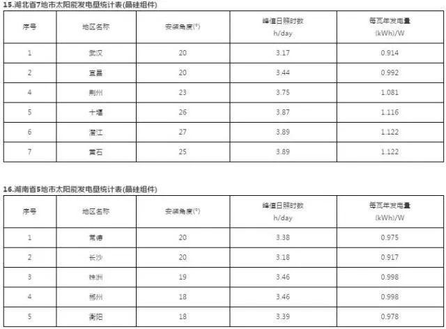 干货 | 最全！三大屋顶安装视频+全国光伏电站最佳安装倾角及发电量速查表