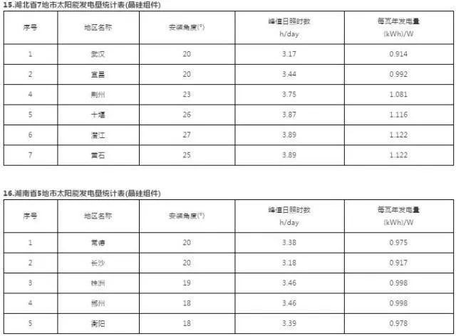 干货 | 最全！三大屋顶安装视频+全国光伏电站最佳安装倾角及发电量速查表