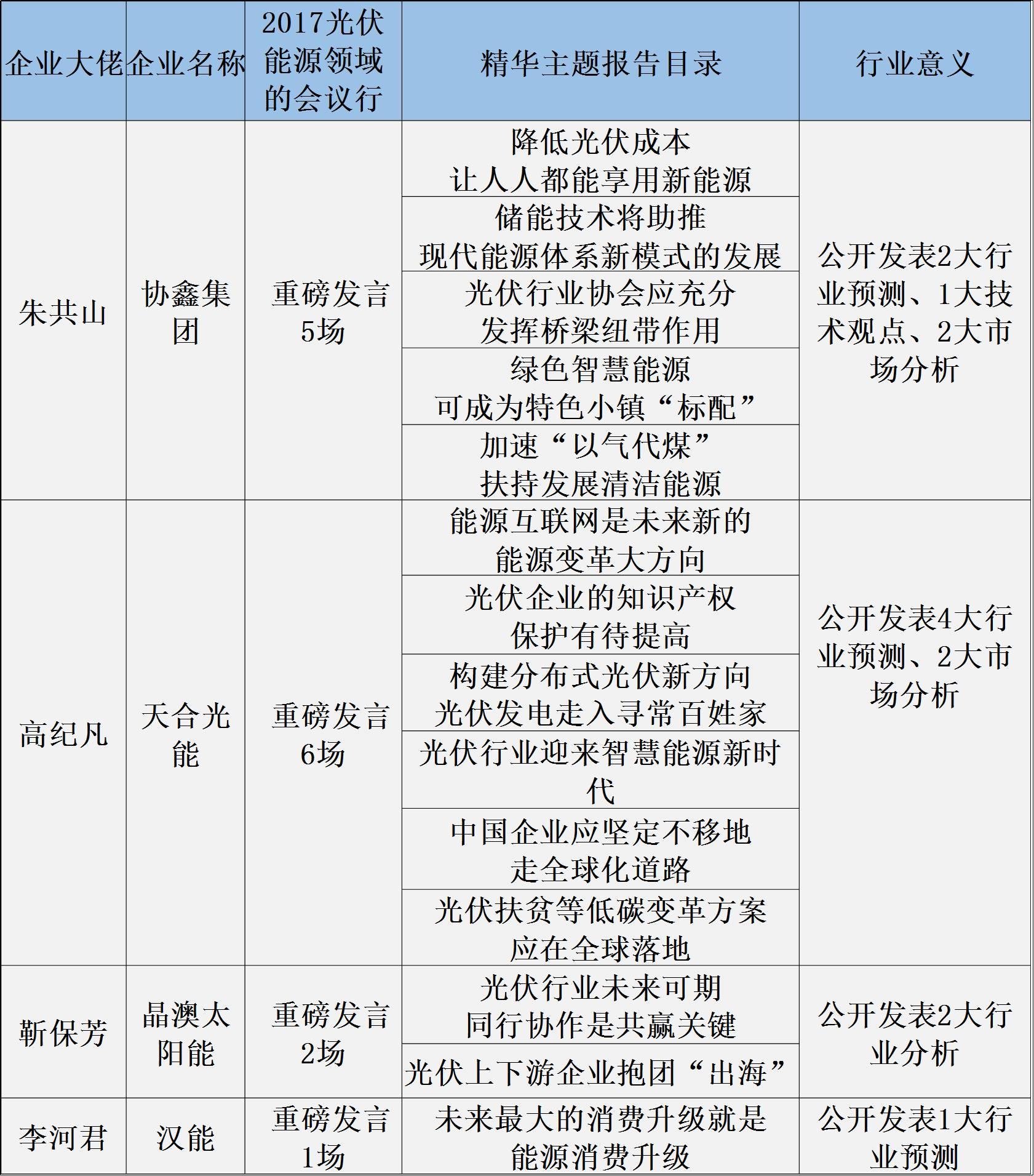 大咖发声：2017年19位光伏大佬33条产业分析与预测！与智者同行……