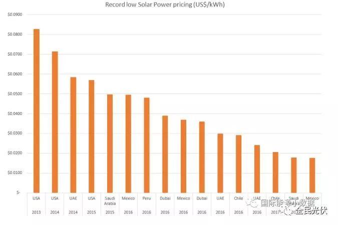 光伏竞价再创历史新低：意大利公司在墨西哥报出0.11元/度！
