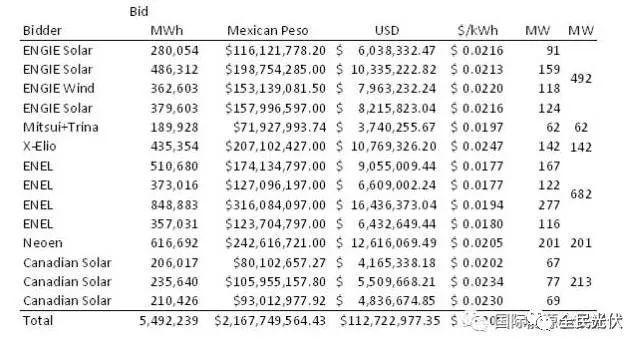 光伏竞价再创历史新低：意大利公司在墨西哥报出0.11元/度！