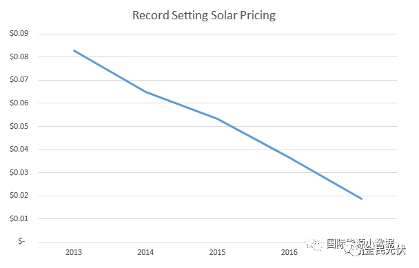 光伏竞价再创历史新低：意大利公司在墨西哥报出0.11元/度！