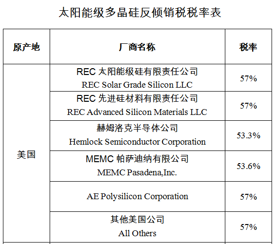 【独家】商务部上调对韩多晶硅反倾销税率 扒一扒这些年我们经历过的双反调查