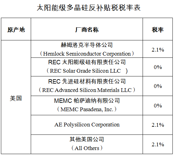 【独家】商务部上调对韩多晶硅反倾销税率 扒一扒这些年我们经历过的双反调查