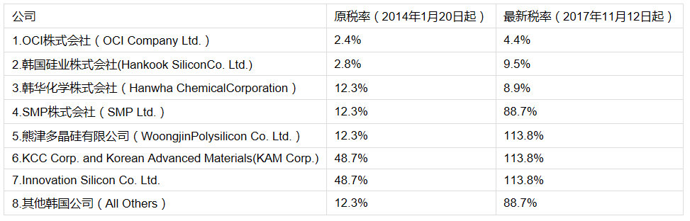 【独家】商务部上调对韩多晶硅反倾销税率 扒一扒这些年我们经历过的双反调查