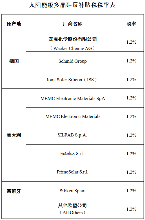 【独家】商务部上调对韩多晶硅反倾销税率 扒一扒这些年我们经历过的双反调查