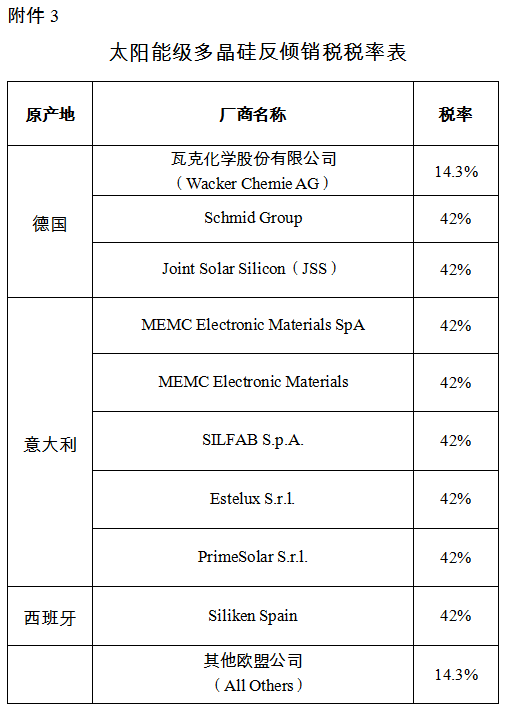 【独家】商务部上调对韩多晶硅反倾销税率 扒一扒这些年我们经历过的双反调查