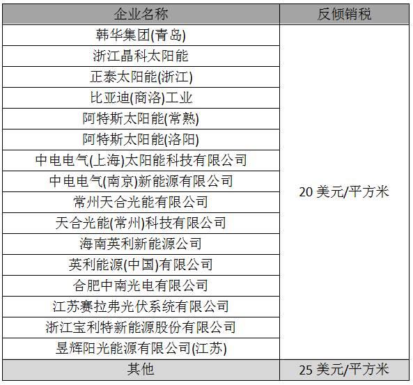 【独家】商务部上调对韩多晶硅反倾销税率 扒一扒这些年我们经历过的双反调查