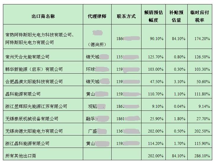 【独家】商务部上调对韩多晶硅反倾销税率 扒一扒这些年我们经历过的双反调查