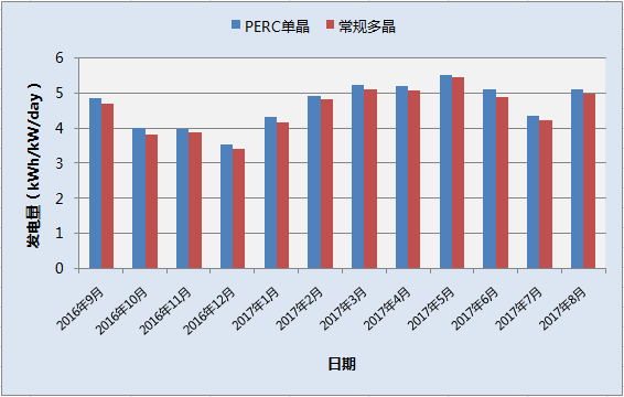 在技术大咖眼里，PERC电池潜力能挖多深？