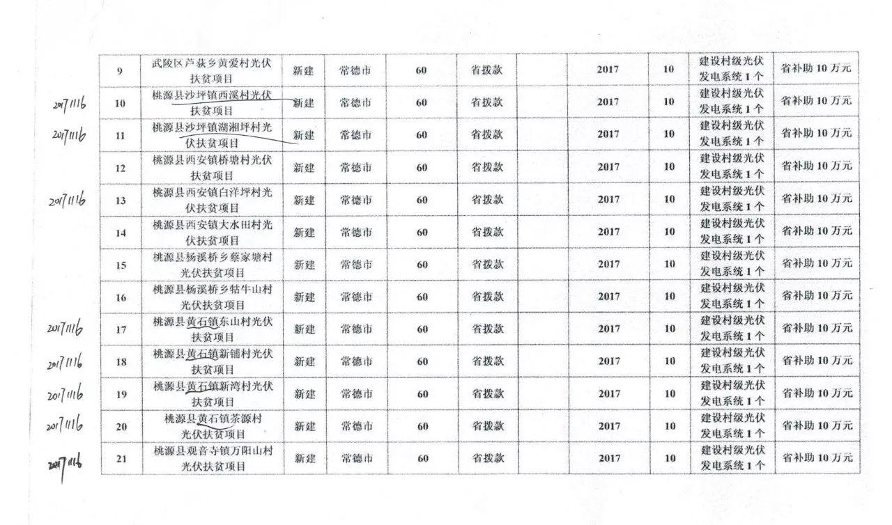 【光伏政策】总补贴1230万元 共计7.39MW 湖南常德发改委下达2017光伏扶贫建设投资计划